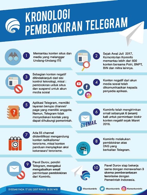 Infografis Kronologi Telegram